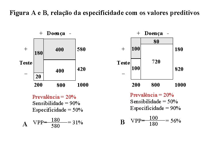 Figura A e B, relação da especificidade com os valores preditivos + Doença +