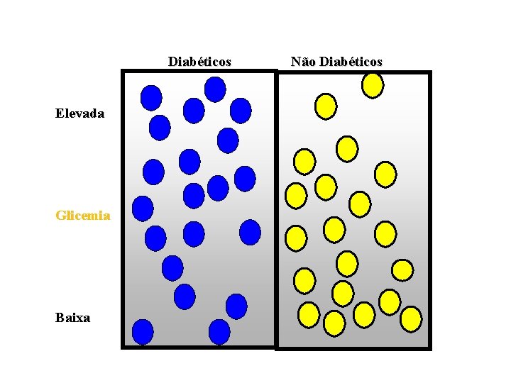 Diabéticos Elevada Glicemia Baixa Não Diabéticos 