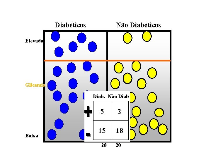 Diabéticos Não Diabéticos Elevada Glicemia Diab. Não Diab Baixa 5 2 15 18 20