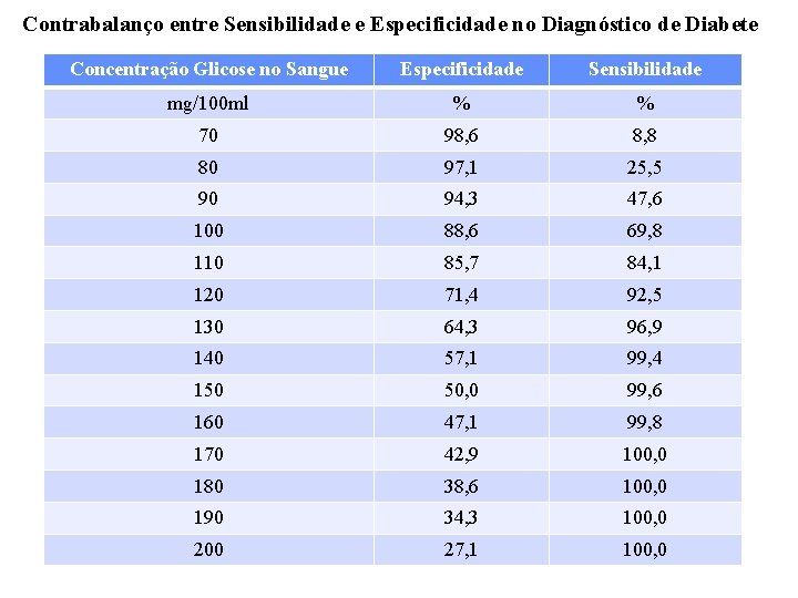 Contrabalanço entre Sensibilidade e Especificidade no Diagnóstico de Diabete Concentração Glicose no Sangue Especificidade