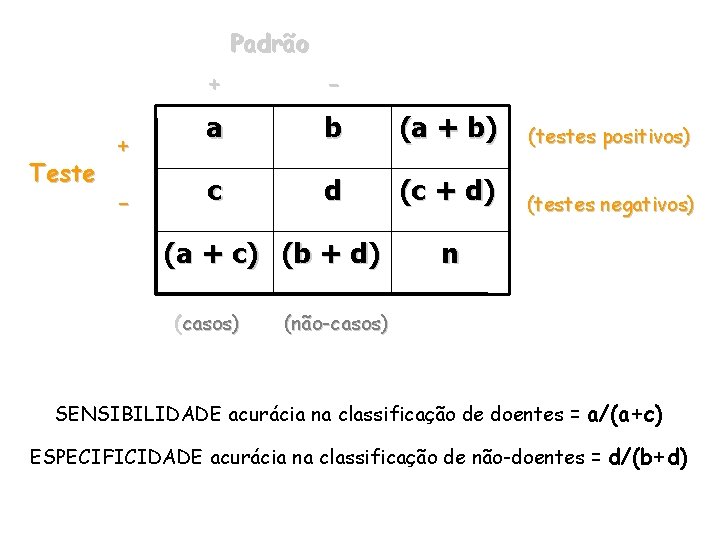 Padrão Teste + - a b (a + b) c d (c + d)