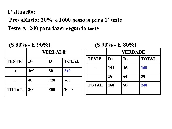 1ª situação: Prevalência: 20% e 1000 pessoas para 1 o teste Teste A: 240