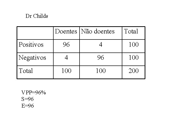 Dr Childs Doentes Não doentes Total Positivos 96 4 100 Negativos 4 96 100