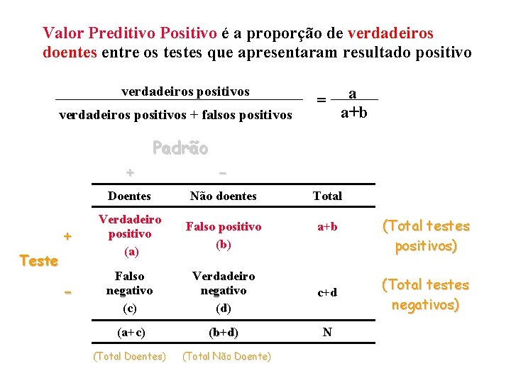 Valor Preditivo Positivo é a proporção de verdadeiros doentes entre os testes que apresentaram