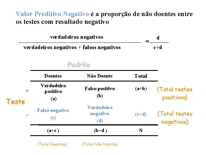 Valor Preditivo Negativo é a proporção de não doentes entre os testes com resultado