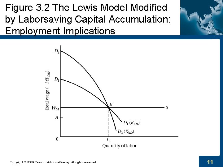 Figure 3. 2 The Lewis Model Modified by Laborsaving Capital Accumulation: Employment Implications Copyright Figure 3. 2 The Lewis Model Modified by Laborsaving Capital Accumulation: Employment Implications Copyright