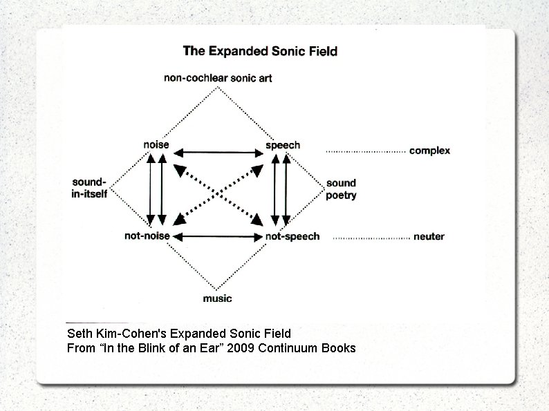 Seth Kim-Cohen's Expanded Sonic Field From “In the Blink of an Ear” 2009 Continuum