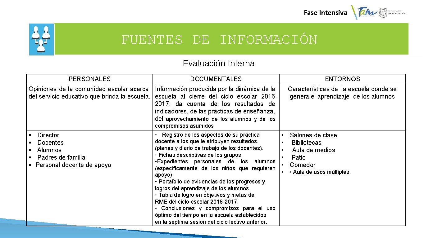  Fase Intensiva FUENTES DE INFORMACIÓN Evaluación Interna PERSONALES DOCUMENTALES ENTORNOS Opiniones de la