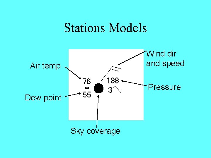 Stations Models Wind dir and speed Air temp Pressure Dew point Sky coverage 