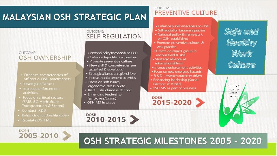 MALAYSIAN OSH STRATEGIC PLAN Safe and Healthy Work Culture SAFE AND HEALTHY WORK CULTURE