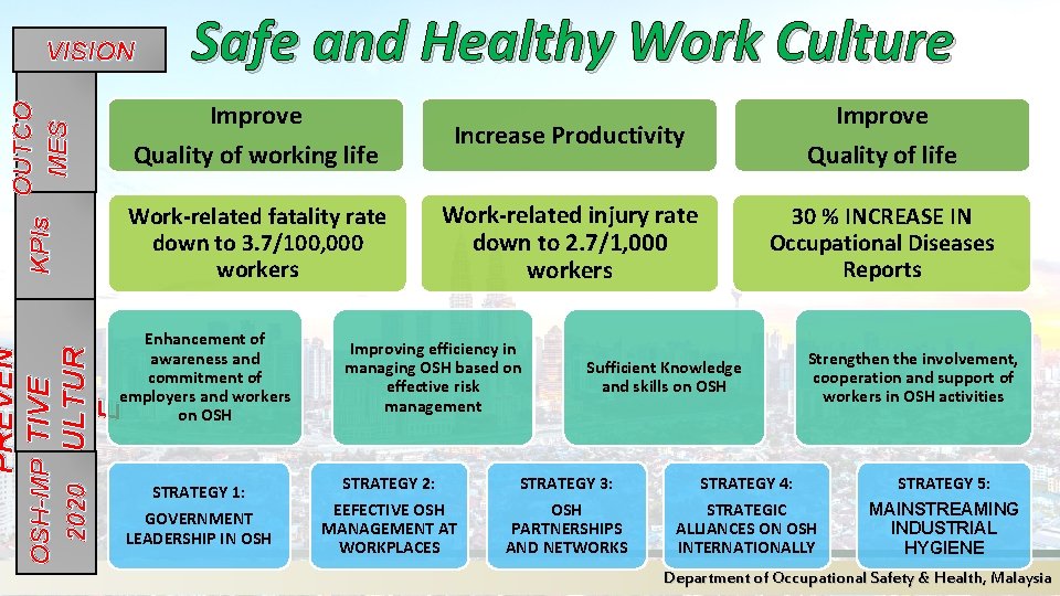 Safe and Healthy Work Culture Improve Quality of working life Increase Productivity Improve Quality