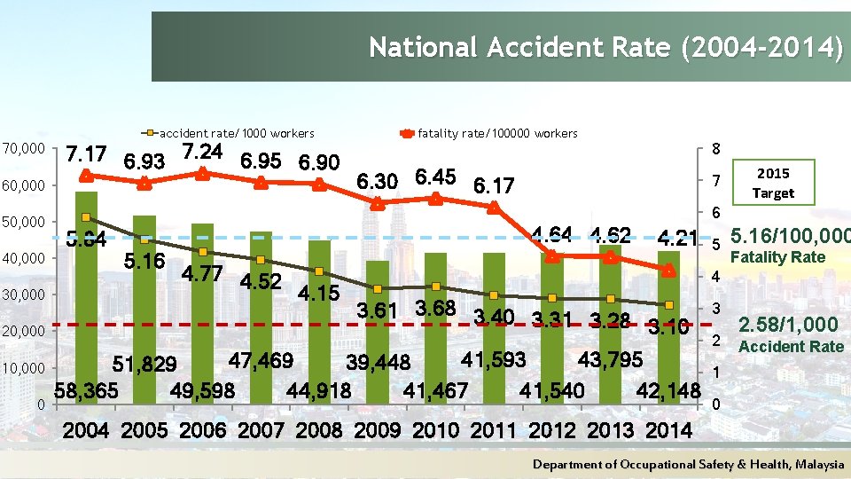 National Accident Rate (2004 -2014) accident rate/1000 workers 70, 000 7. 17 6. 93