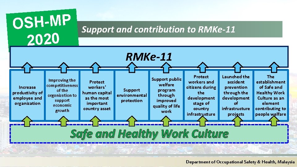 OSH-MP 2020 Support and contribution to RMKe-11 Improving the Protect competitiveness Increase workers' of