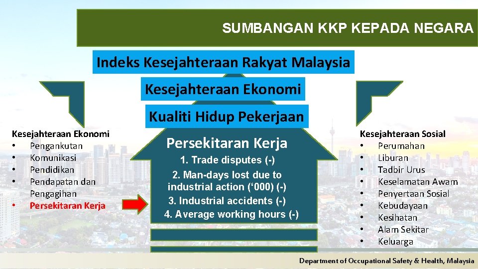 SUMBANGAN KKP KEPADA NEGARA Indeks Kesejahteraan Rakyat Malaysia Kesejahteraan Ekonomi Kualiti Hidup Pekerjaan Kesejahteraan