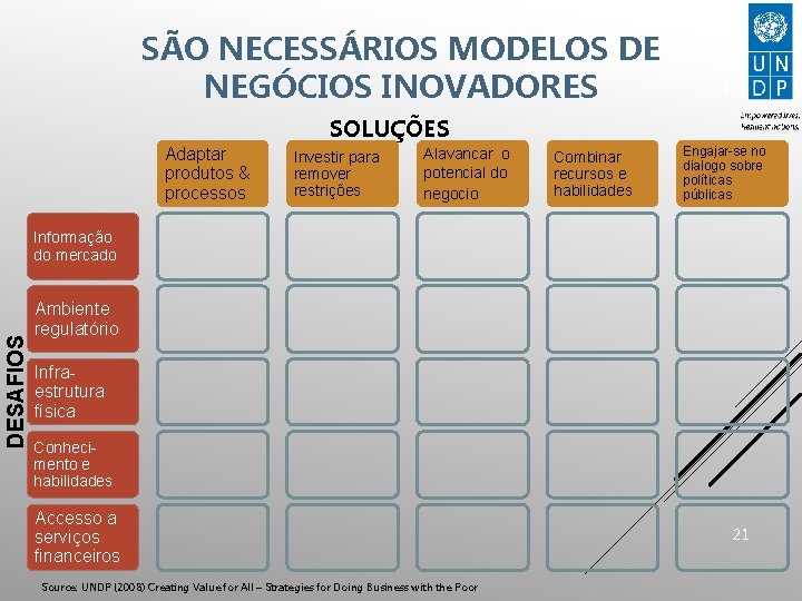 SÃO NECESSÁRIOS MODELOS DE NEGÓCIOS INOVADORES SOLUÇÕES Adaptar produtos & processos Investir para remover