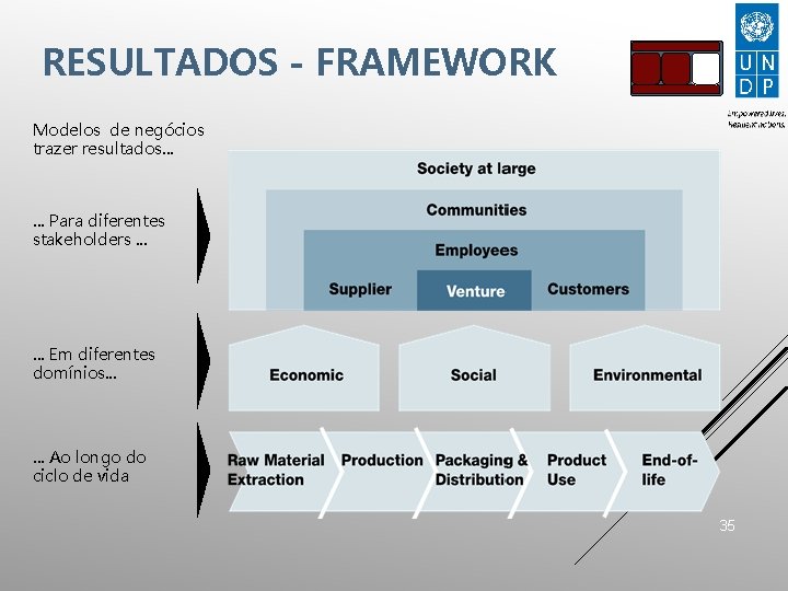 RESULTADOS - FRAMEWORK Modelos de negócios trazer resultados. . . Para diferentes stakeholders. .