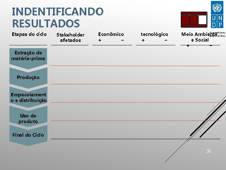 INDENTIFICANDO RESULTADOS Etapas do ciclo Stakeholder afetados Econômico + − tecnológico + − Meio