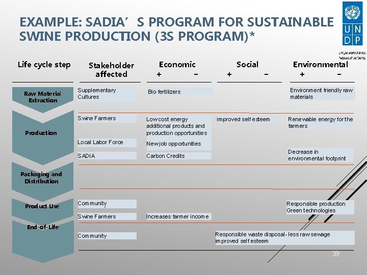 EXAMPLE: SADIA’S PROGRAM FOR SUSTAINABLE SWINE PRODUCTION (3 S PROGRAM)* Life cycle step Raw