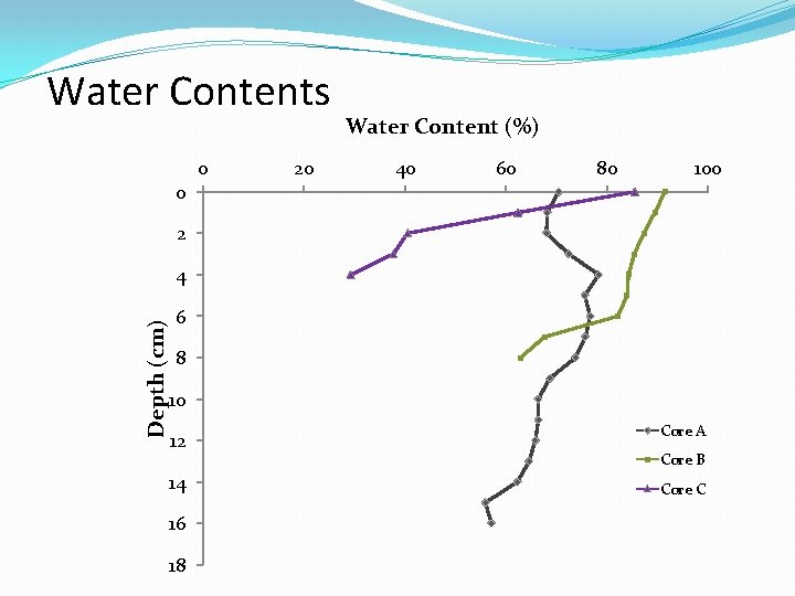 Water Contents 0 0 20 Water Content (%) 40 60 80 100 2 Depth