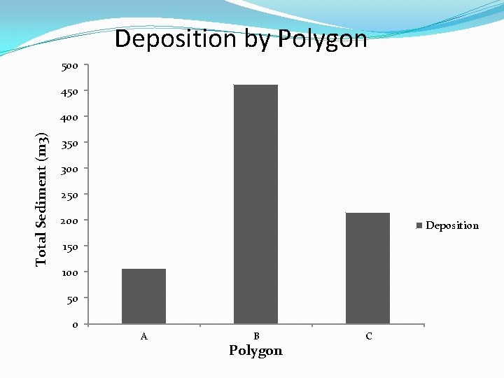 Deposition by Polygon 500 450 Total Sediment (m 3) 400 350 300 250 200