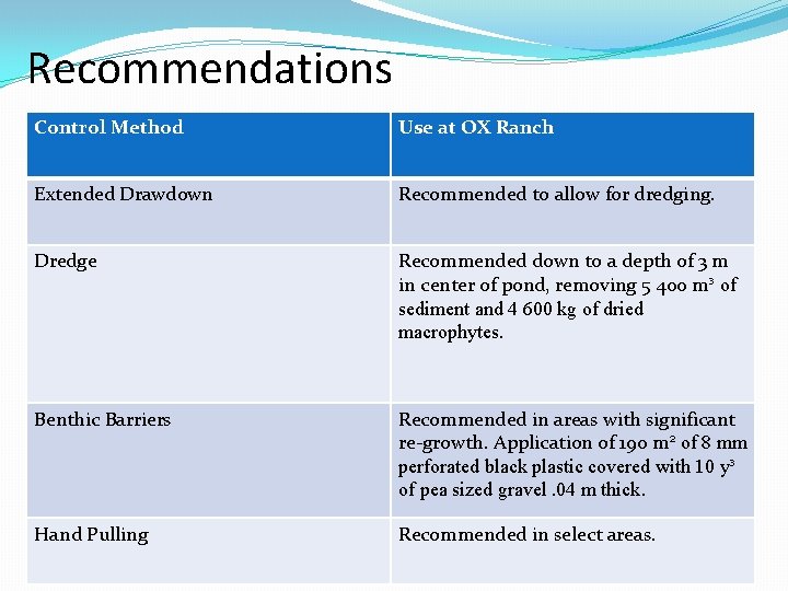 Recommendations Control Method Use at OX Ranch Extended Drawdown Recommended to allow for dredging.