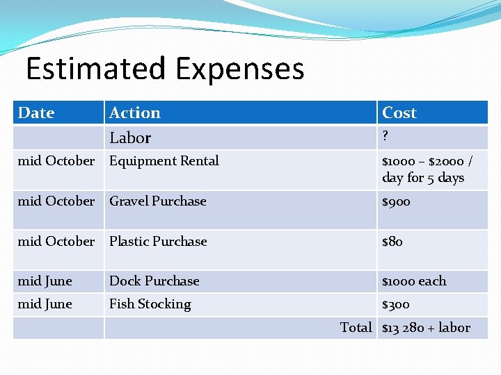 Estimated Expenses Date Action Labor Cost mid October Equipment Rental $1000 – $2000 /