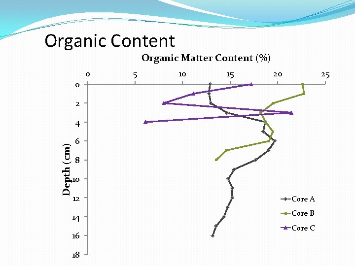 Organic Content Organic Matter Content (%) 0 0 5 10 15 20 25 2