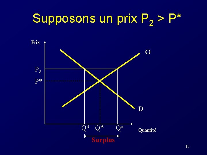 Supposons un prix P 2 > P* Prix O P 2 P* D Qd