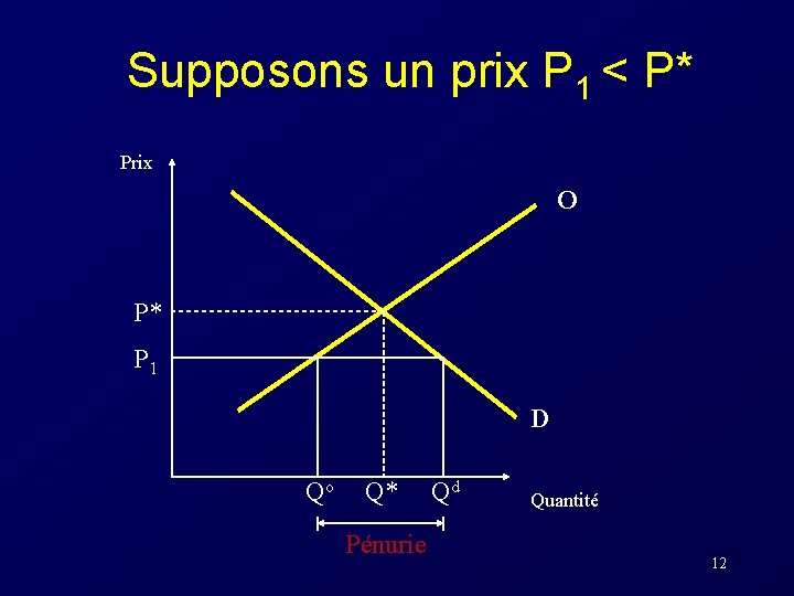Supposons un prix P 1 < P* Prix O P* P 1 D Qo