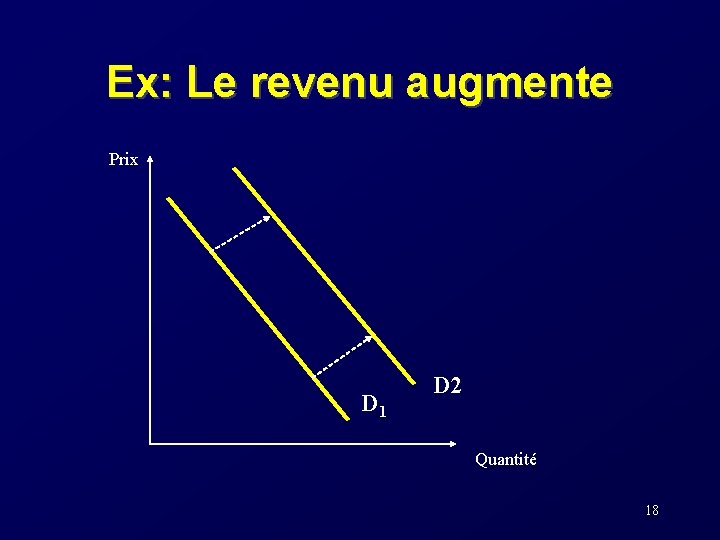 Ex: Le revenu augmente Prix D 1 D 2 Quantité 18 