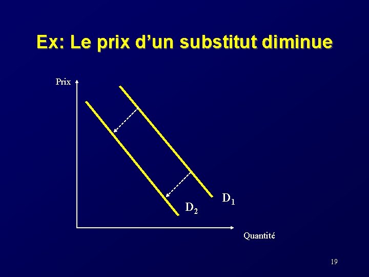 Ex: Le prix d’un substitut diminue Prix D 2 D 1 Quantité 19 