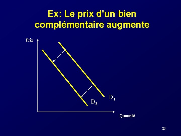 Ex: Le prix d’un bien complémentaire augmente Prix D 2 D 1 Quantité 20