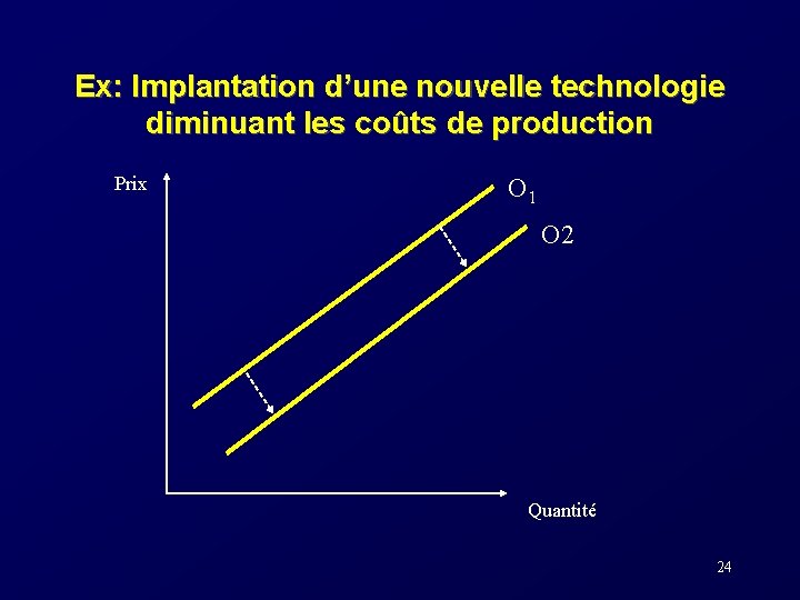 Ex: Implantation d’une nouvelle technologie diminuant les coûts de production Prix O 1 O