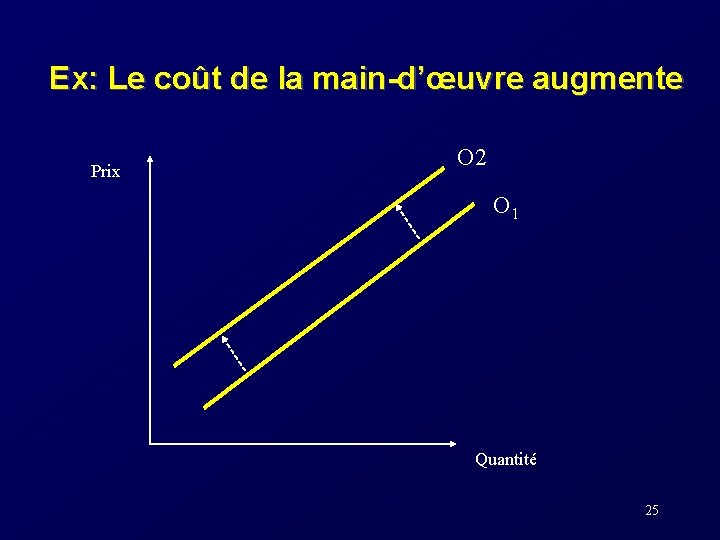 Ex: Le coût de la main-d’œuvre augmente Prix O 2 O 1 Quantité 25