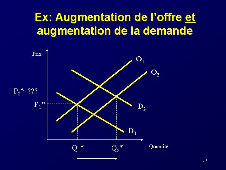 Ex: Augmentation de l’offre et augmentation de la demande Prix O 1 O 2
