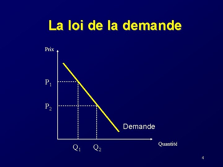 La loi de la demande Prix P 1 P 2 Demande Q 1 Q