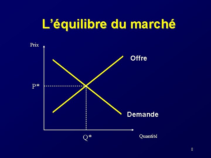 L’équilibre du marché Prix Offre P* Demande Q* Quantité 8 