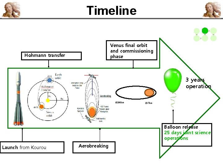 Timeline Venus final orbit and commissioning phase Hohmann transfer 3 years operation 6084 km
