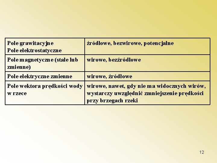 Pole grawitacyjne Pole elektrostatyczne źródłowe, bezwirowe, potencjalne Pole magnetyczne (stałe lub zmienne) wirowe, bezźródłowe