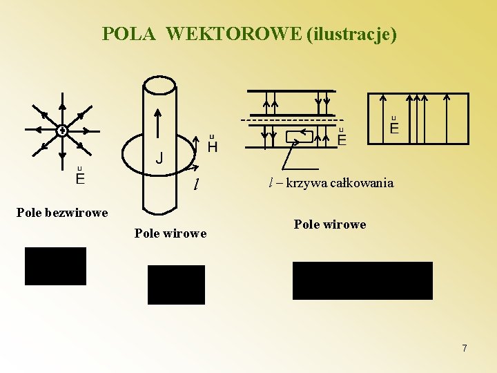 POLA WEKTOROWE (ilustracje) J l Pole bezwirowe Pole wirowe l – krzywa całkowania Pole