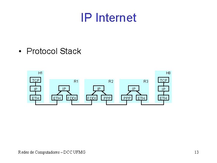 IP Internet • Protocol Stack H 1 H 8 TCP R 1 IP IP