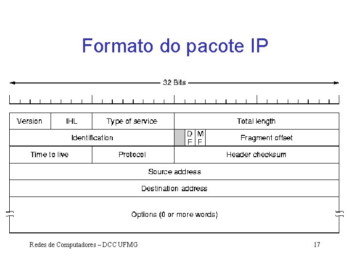 Formato do pacote IP Redes de Computadores – DCC UFMG 17 