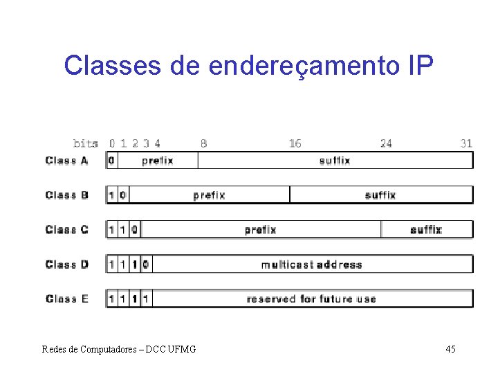 Classes de endereçamento IP Redes de Computadores – DCC UFMG 45 