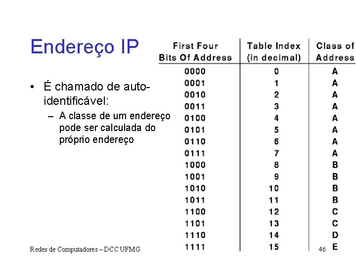 Endereço IP • É chamado de autoidentificável: – A classe de um endereço pode