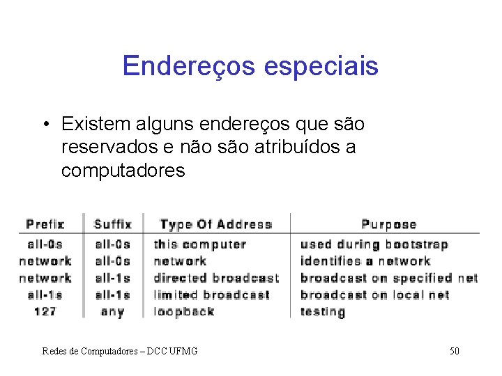 Endereços especiais • Existem alguns endereços que são reservados e não são atribuídos a