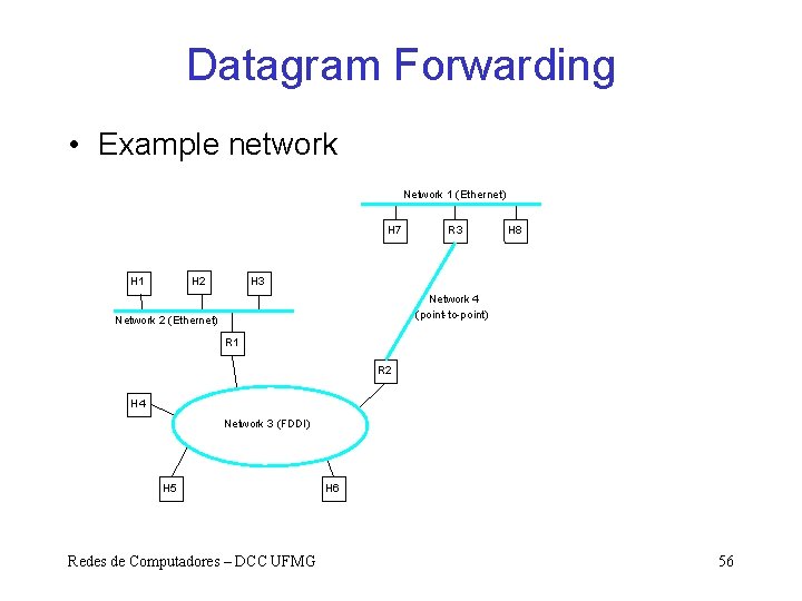 Datagram Forwarding • Example network Network 1 (Ethernet) H 7 H 2 H 1