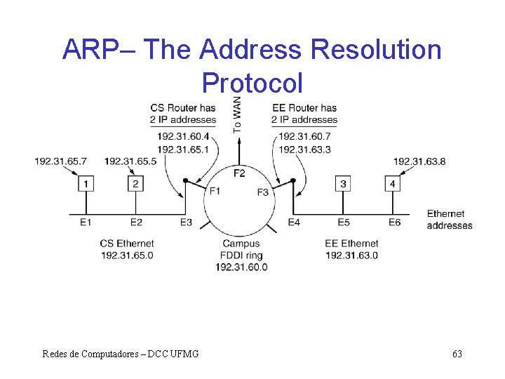 ARP– The Address Resolution Protocol Three interconnected /24 networks: two Ethernets and an FDDI