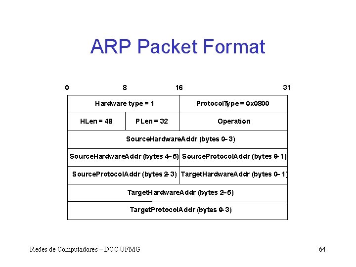 ARP Packet Format 0 8 16 Hardware type = 1 HLen = 48 PLen