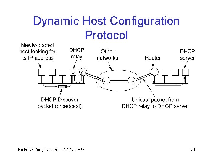 Dynamic Host Configuration Protocol Operation of DHCP. Redes de Computadores – DCC UFMG 70