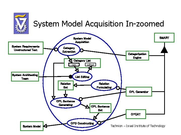 System Model Acquisition In-zoomed SMART System Model Acquisition System Requirements Unstructured Text Category Extraction
